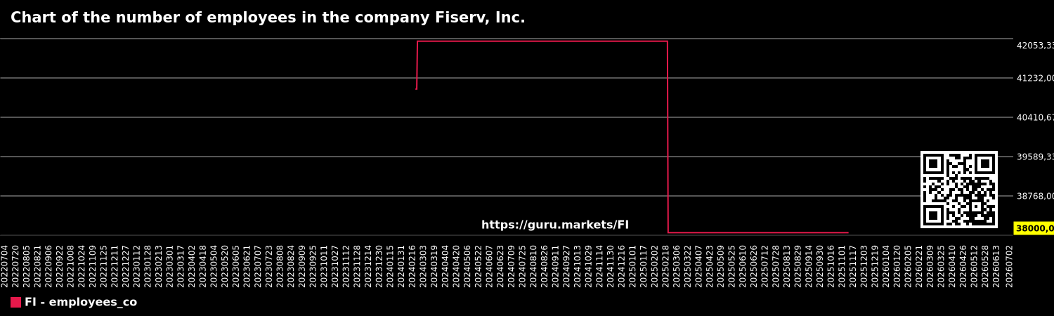 Chart of the number of employees in the company Fiserv, Inc.